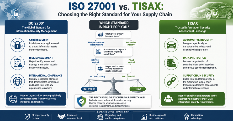ISO 27001 vs. TISAX: Die Wahl des richtigen Standards für Ihre Lieferkette