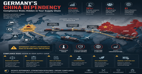 Germany’s China Dependency: Compliance Risks Hidden in Your Supply Chain